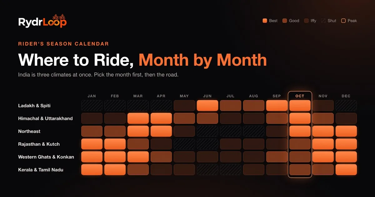 Heatmap of the best months to ride in India across six regions, from Ladakh to Kerala, with October as the peak month
