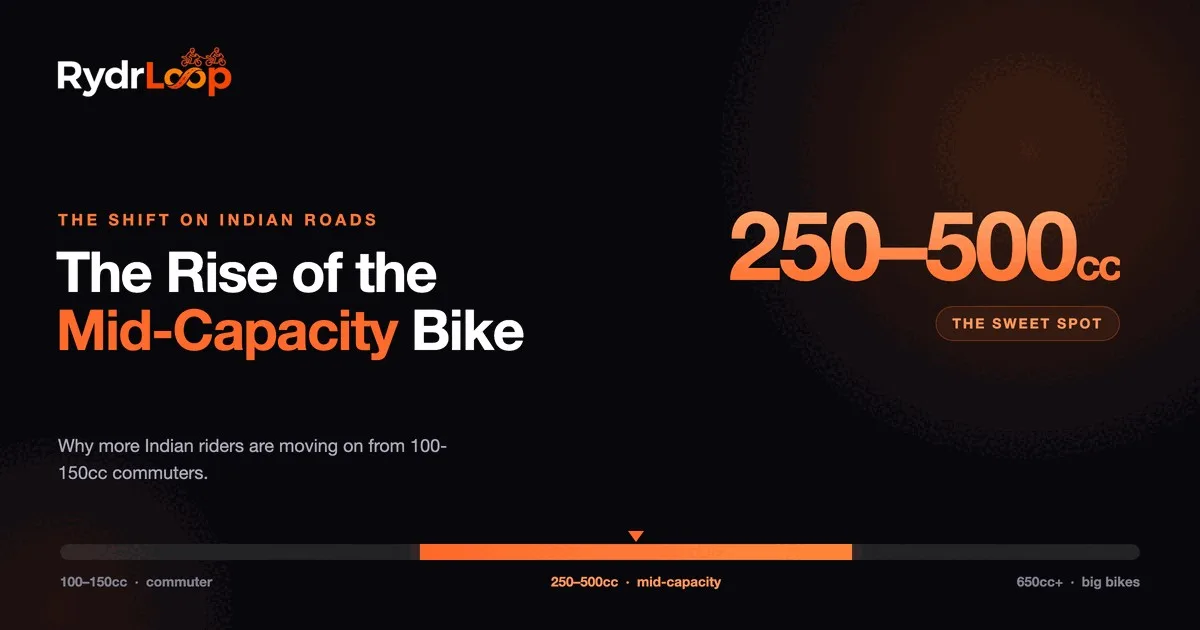 A motorcycle capacity spectrum highlighting 250 to 500cc mid-capacity bikes as the sweet spot between commuters and big bikes