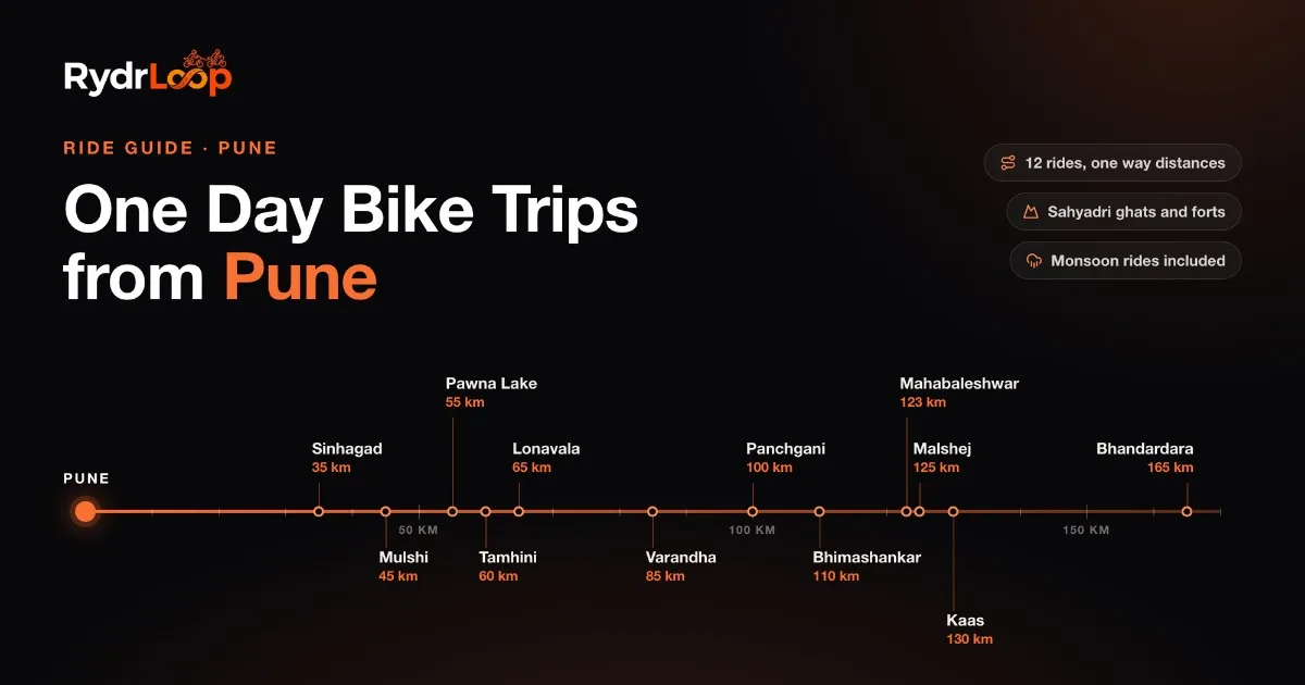 A distance scale of one day bike trips from Pune, from Sinhagad at 35 km to Bhandardara at 165 km